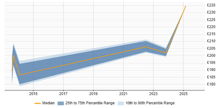 Contractor daily rate distribution trend for Windows Deployment Engineer job vacancies in Guildford