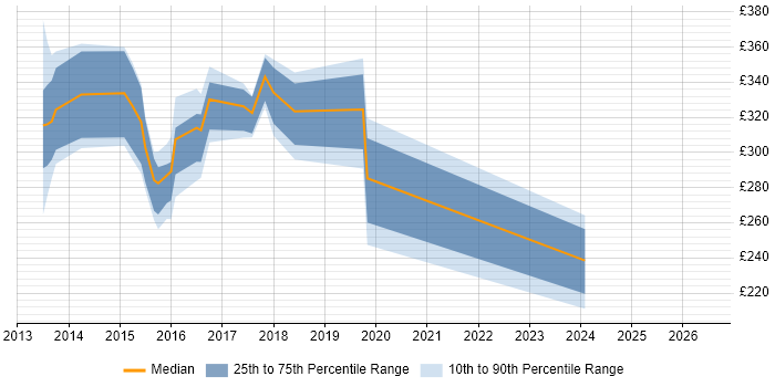 Contractor daily rate distribution trend for jobs in Guildford citing Windows Server 2012