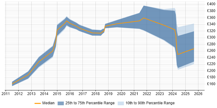 Contractor daily rate distribution trend for jobs in Guildford citing Wireless