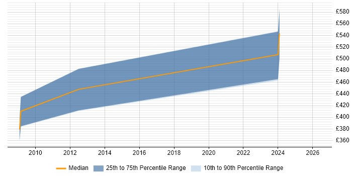 Contractor daily rate distribution trend for jobs in Guildford citing Xilinx