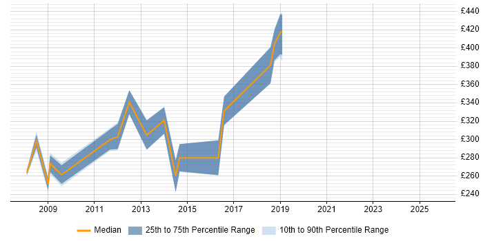 Contractor daily rate distribution trend for jobs in Guildford citing XSLT