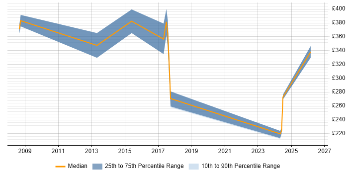 Contractor daily rate distribution trend for jobs in Surrey citing Hardware-in-the-Loop