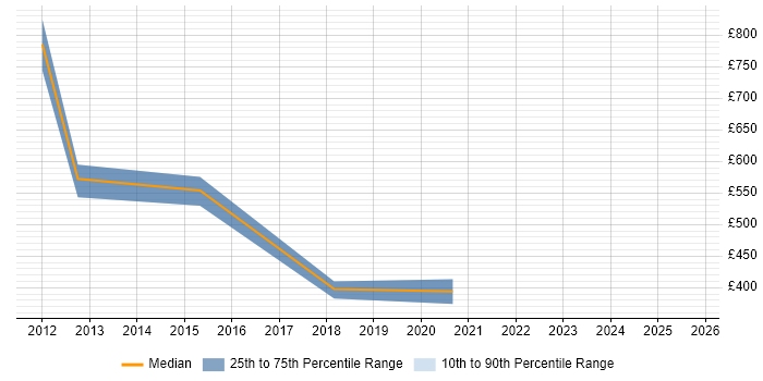 Contractor daily rate distribution trend for Head of Architecture job vacancies in Surrey Contractor daily rate distribution trend for Head of Architecture job vacancies in Surrey