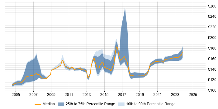 Contractor daily rate distribution trend for Help Desk Support job vacancies in Surrey Contractor daily rate distribution trend for Help Desk Support job vacancies in Surrey