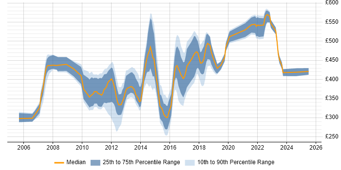 Contractor daily rate distribution trend for jobs in Surrey citing High Availability Contractor daily rate distribution trend for jobs in Surrey citing High Availability