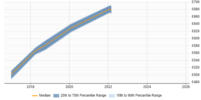 Contractor daily rate distribution trend for jobs in Surrey citing HIPAA