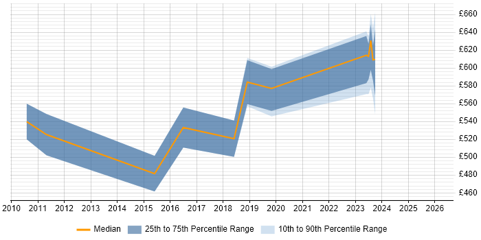 Contractor daily rate distribution trend for jobs in Surrey citing HMG Security Policy Framework