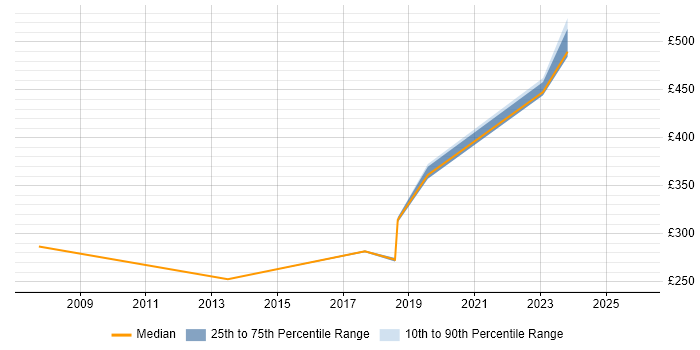 Contractor daily rate distribution trend for Analyst job vacancies in Horley