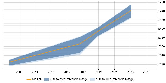 Contractor daily rate distribution trend for jobs in Horley citing Finance