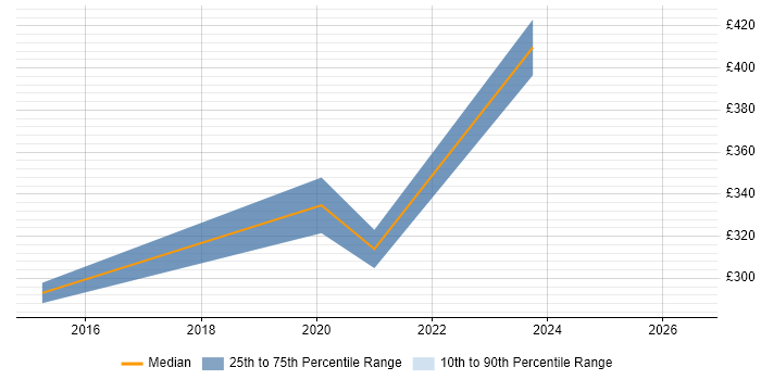 Contractor daily rate distribution trend for jobs in Surrey citing Housing Association