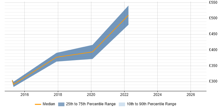Contractor daily rate distribution trend for jobs in Surrey citing Housing Management