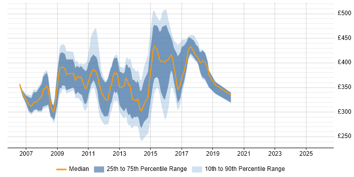 Contractor daily rate distribution trend for jobs in Surrey citing HP Quality Center