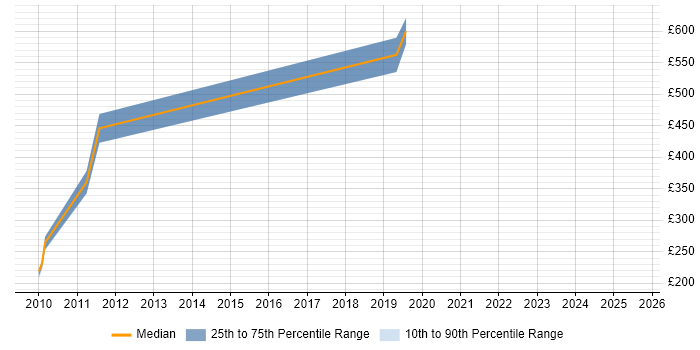 Contractor daily rate distribution trend for jobs in Surrey citing HP SiteScope