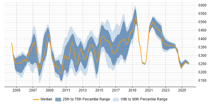 Contractor daily rate distribution trend for jobs in Surrey citing HP