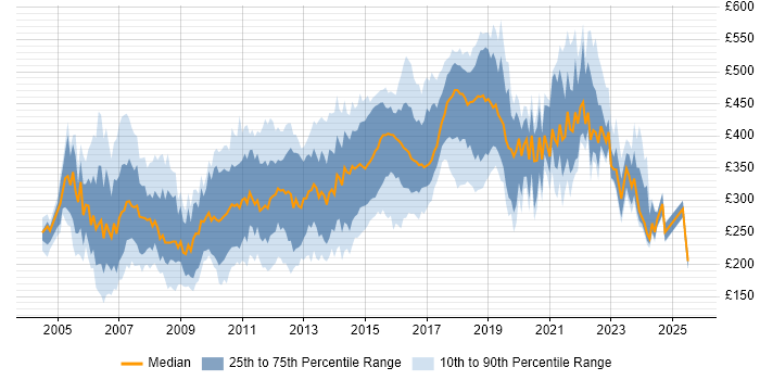 Contractor daily rate distribution trend for jobs in Surrey citing HTML Contractor daily rate distribution trend for jobs in Surrey citing HTML