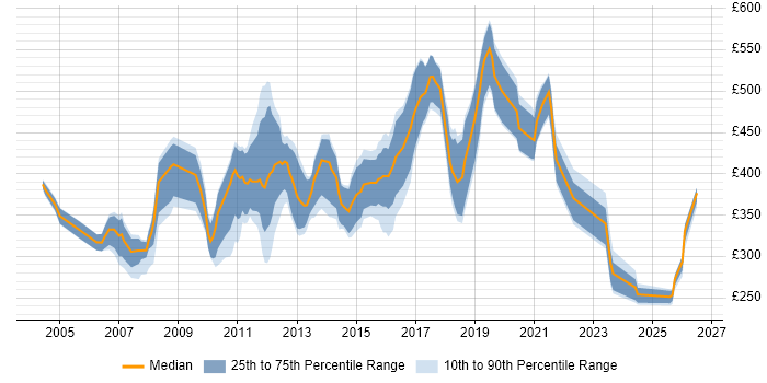Contractor daily rate distribution trend for jobs in Surrey citing HTTP