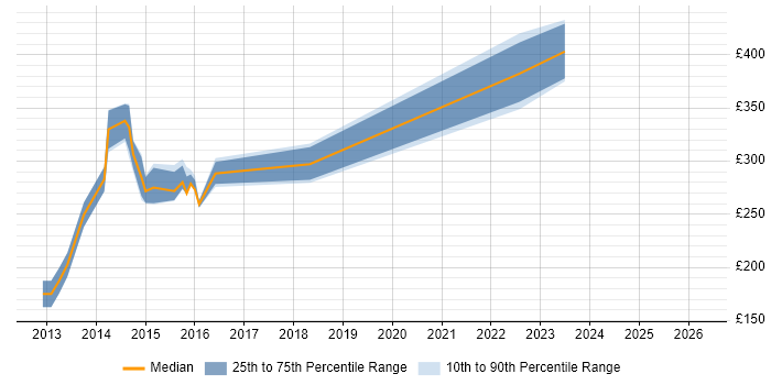 Contractor daily rate distribution trend for jobs in Surrey citing Huawei