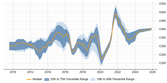 Contractor daily rate distribution trend for jobs in Surrey citing Hyper-V