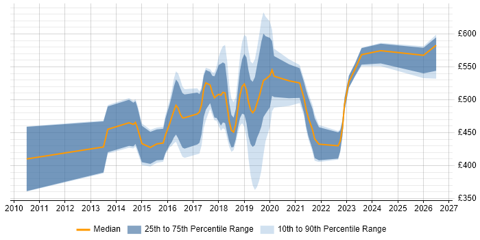 Contractor daily rate distribution trend for jobs in Surrey citing IaaS