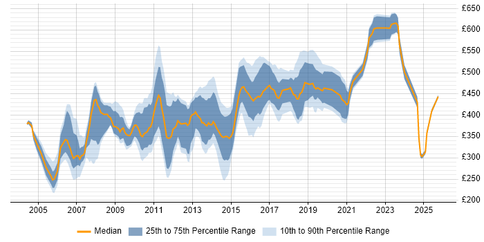 Contractor daily rate distribution trend for jobs in Surrey citing IBM
