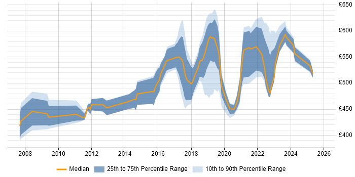 Contractor daily rate distribution trend for jobs in Surrey citing Identity Access Management