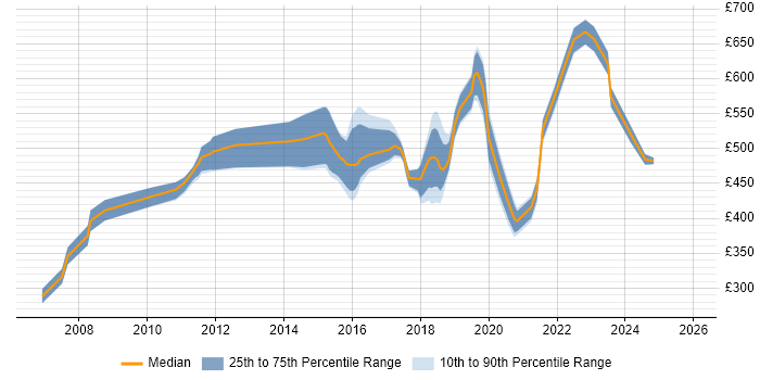 Contractor daily rate distribution trend for jobs in Surrey citing Identity Management