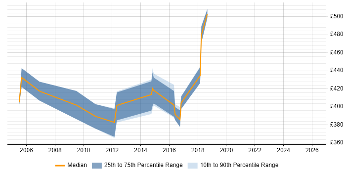 Contractor daily rate distribution trend for jobs in Surrey citing IDoc