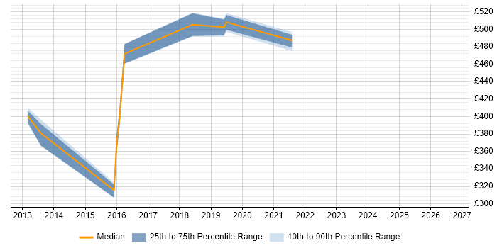 Contractor daily rate distribution trend for jobs in Surrey citing IISP