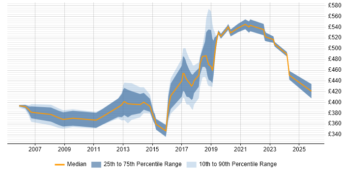 Contractor daily rate distribution trend for jobs in Surrey citing Impact Analysis