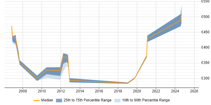 Contractor daily rate distribution trend for Implementation Engineer job vacancies in Surrey Contractor daily rate distribution trend for Implementation Engineer job vacancies in Surrey