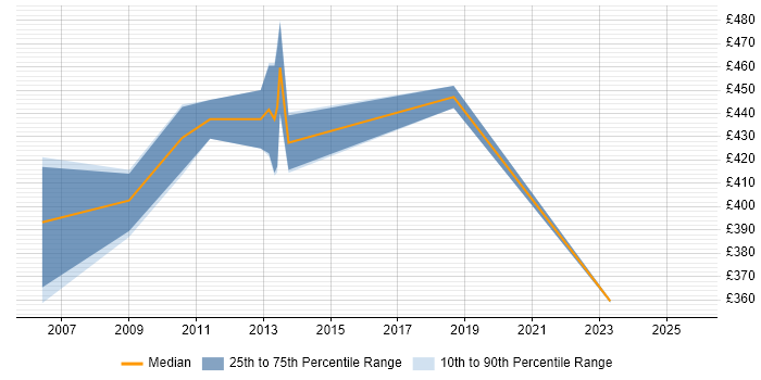 Contractor daily rate distribution trend for Implementation Specialist job vacancies in Surrey Contractor daily rate distribution trend for Implementation Specialist job vacancies in Surrey