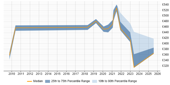 Contractor daily rate distribution trend for jobs in Surrey citing Inclusion and Diversity Contractor daily rate distribution trend for jobs in Surrey citing Inclusion and Diversity