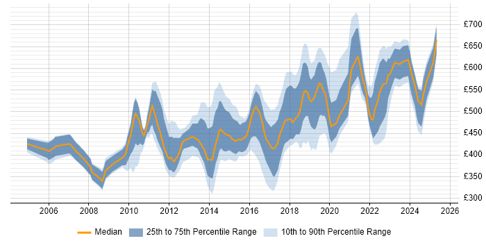 Contractor daily rate distribution trend for jobs in Surrey citing Influencing Skills