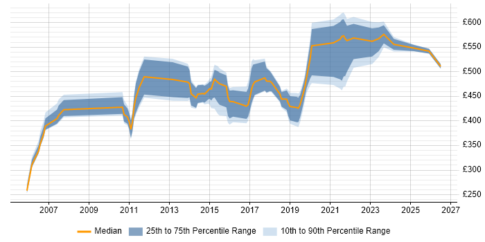 Contractor daily rate distribution trend for jobs in Surrey citing Informatica