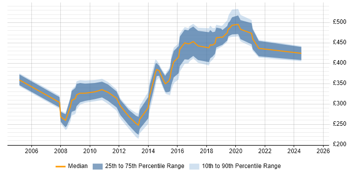 Contractor daily rate distribution trend for Information Analyst job vacancies in Surrey