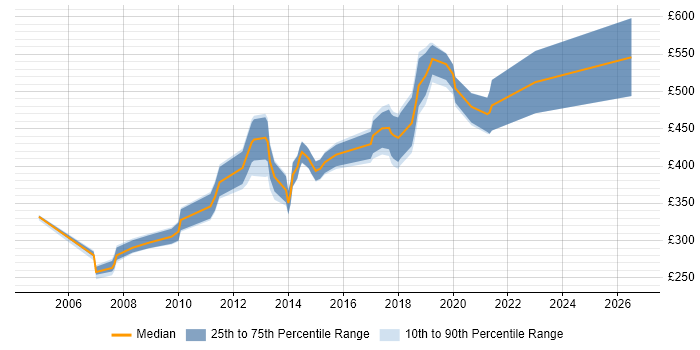 Contractor daily rate distribution trend for jobs in Surrey citing Information Architecture