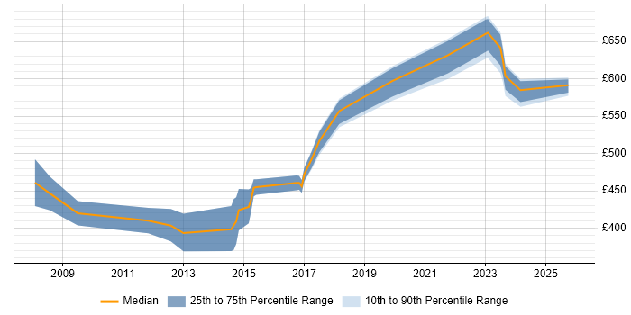 Contractor daily rate distribution trend for jobs in Surrey citing Information Assurance