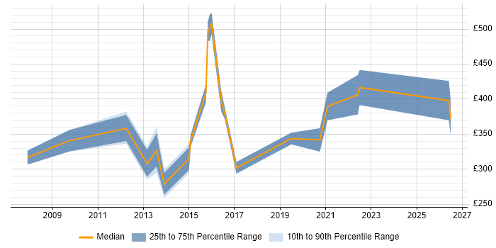 Contractor daily rate distribution trend for jobs in Surrey citing Information Governance