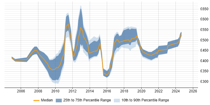 Contractor daily rate distribution trend for jobs in Surrey citing Information Management