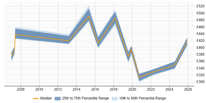 Contractor daily rate distribution trend for Information Officer job vacancies in Surrey