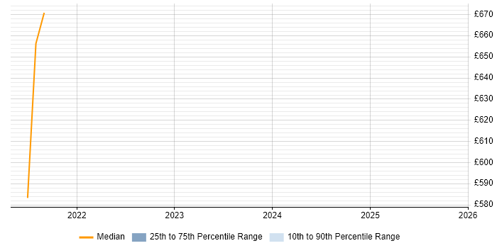 Contractor daily rate distribution trend for jobs in Surrey citing Information Retrieval