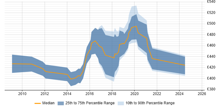 Contractor daily rate distribution trend for Information Security Analyst job vacancies in Surrey