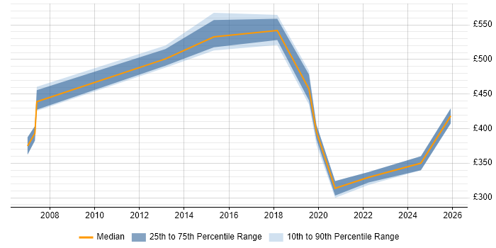 Contractor daily rate distribution trend for Information Security Officer job vacancies in Surrey