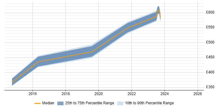 Contractor daily rate distribution trend for Information Security Specialist job vacancies in Surrey