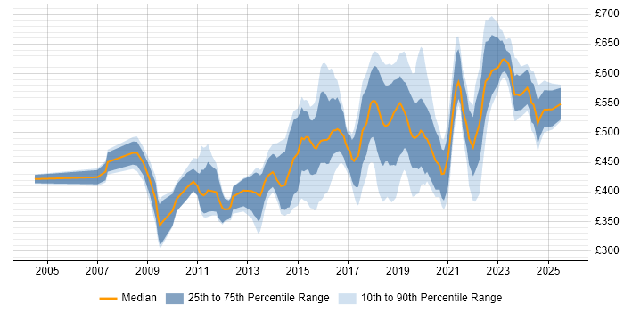 Contractor daily rate distribution trend for jobs in Surrey citing Information Security Contractor daily rate distribution trend for jobs in Surrey citing Information Security