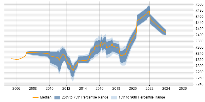 Contractor daily rate distribution trend for Infrastructure Analyst job vacancies in Surrey