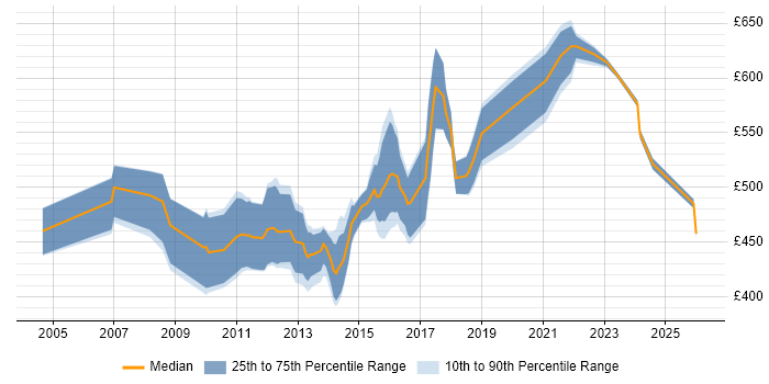 Contractor daily rate distribution trend for Infrastructure Architect job vacancies in Surrey