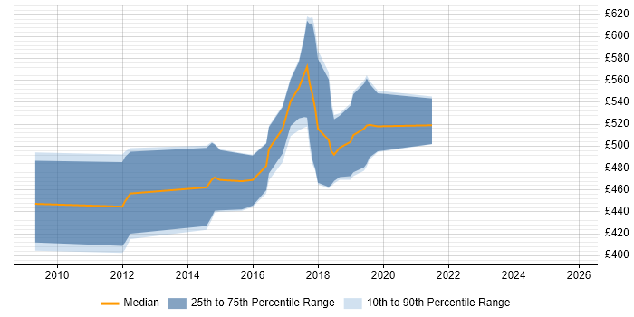 Contractor daily rate distribution trend for jobs in Surrey citing Infrastructure Automation