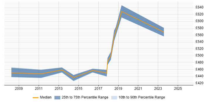 Contractor daily rate distribution trend for Infrastructure Delivery Manager job vacancies in Surrey