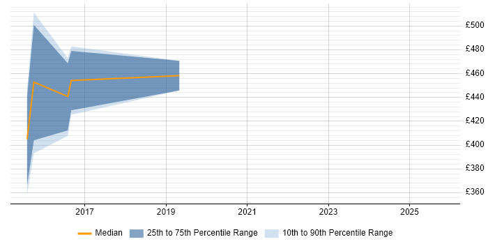 Contractor daily rate distribution trend for Infrastructure Security Consultant job vacancies in Surrey